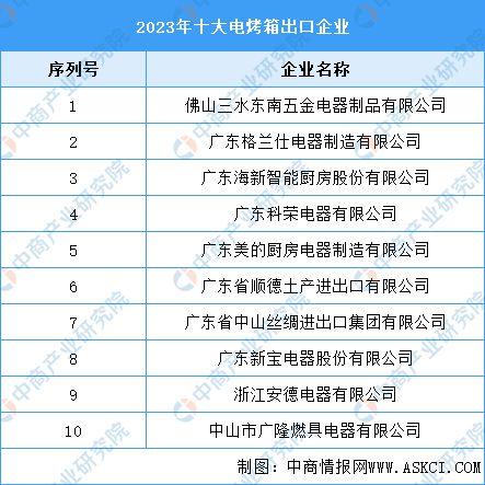 23年十大电烤箱出口企业米乐体育M6直播平台20(图1)