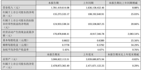 亿同比增长2503% 烘焙食品原料收入增长米乐m6立高食品2024年上半年净利1